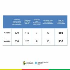 Panambi | SMS apresenta os dados do Setor de Remoção/Frotas